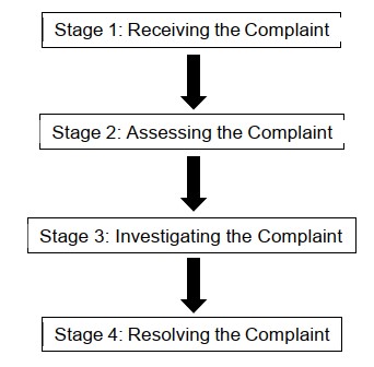 A diagram of a complaint

AI-generated content may be incorrect.