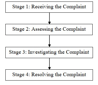A diagram of a complaint

AI-generated content may be incorrect.