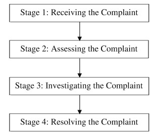 A diagram of a complaint

AI-generated content may be incorrect.