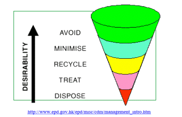 Chart, funnel chart

Description automatically generated