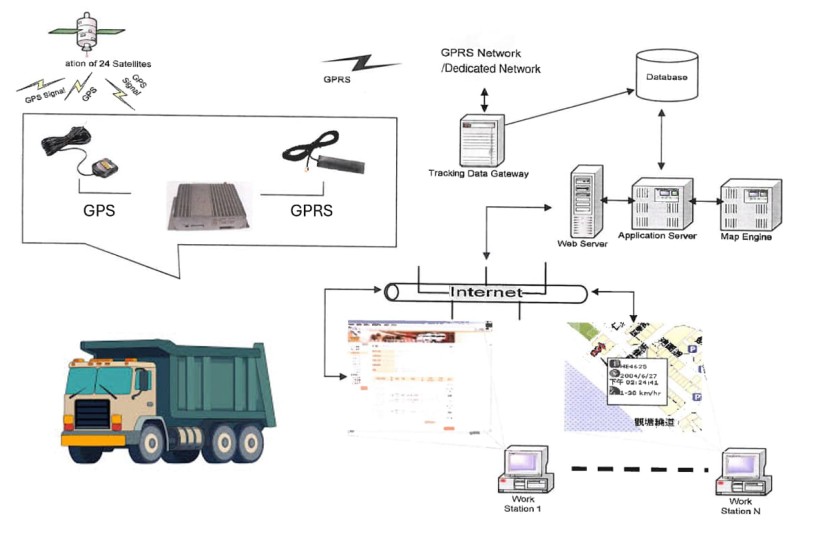A truck with a gps system

AI-generated content may be incorrect.