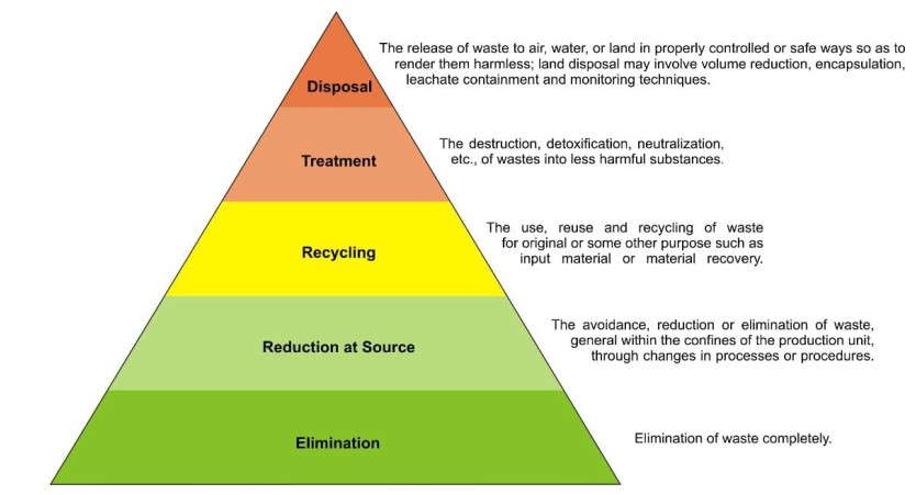 A pyramid of waste disposal
AI-generated content may be incorrect.